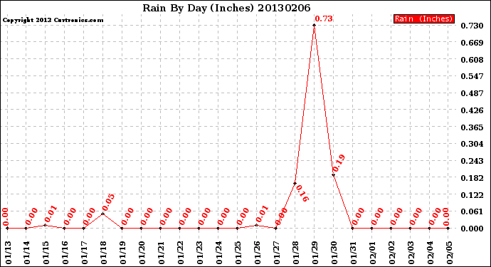 Milwaukee Weather Rain<br>By Day<br>(Inches)