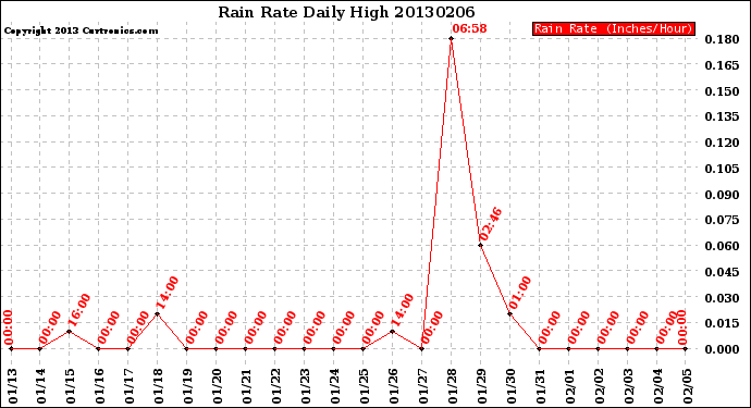 Milwaukee Weather Rain Rate<br>Daily High