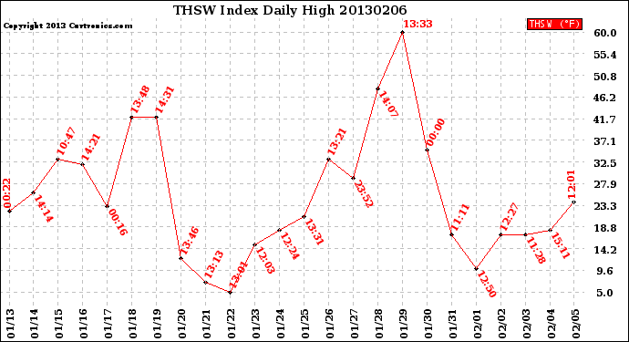 Milwaukee Weather THSW Index<br>Daily High