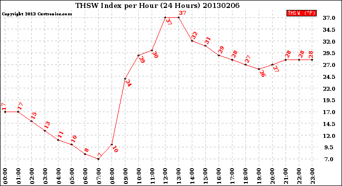 Milwaukee Weather THSW Index<br>per Hour<br>(24 Hours)