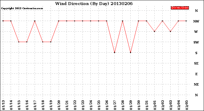 Milwaukee Weather Wind Direction<br>(By Day)