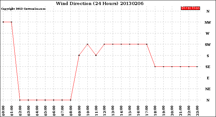 Milwaukee Weather Wind Direction<br>(24 Hours)