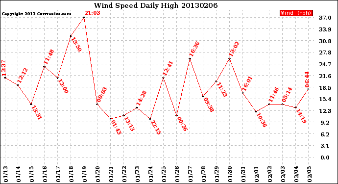 Milwaukee Weather Wind Speed<br>Daily High