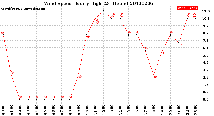 Milwaukee Weather Wind Speed<br>Hourly High<br>(24 Hours)