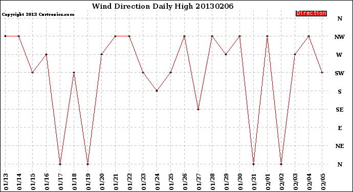 Milwaukee Weather Wind Direction<br>Daily High