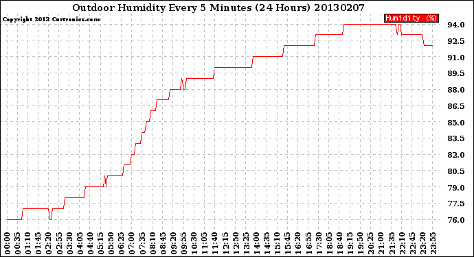 Milwaukee Weather Outdoor Humidity<br>Every 5 Minutes<br>(24 Hours)