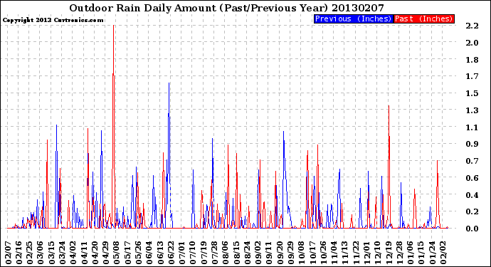 Milwaukee Weather Outdoor Rain<br>Daily Amount<br>(Past/Previous Year)