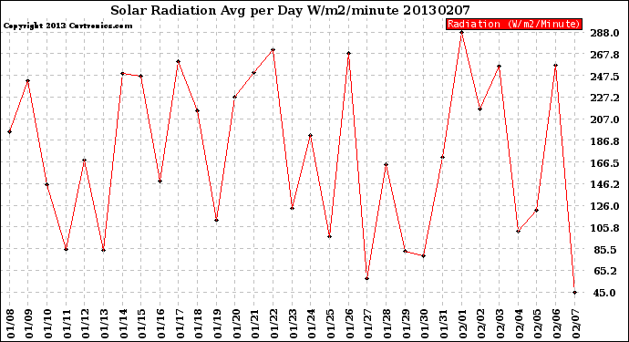 Milwaukee Weather Solar Radiation<br>Avg per Day W/m2/minute