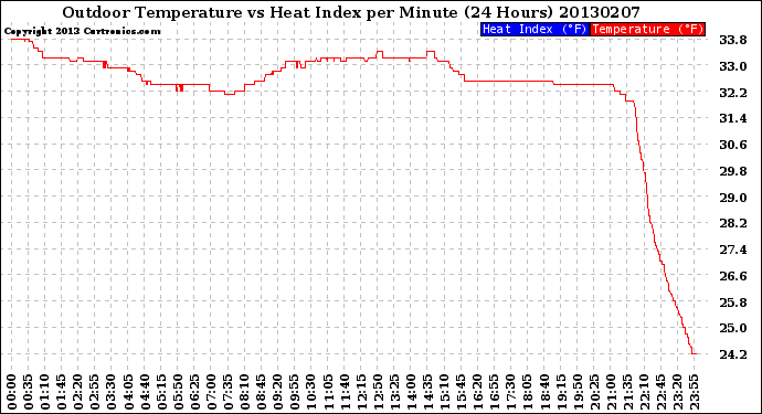 Milwaukee Weather Outdoor Temperature<br>vs Heat Index<br>per Minute<br>(24 Hours)