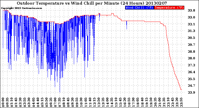 Milwaukee Weather Outdoor Temperature<br>vs Wind Chill<br>per Minute<br>(24 Hours)