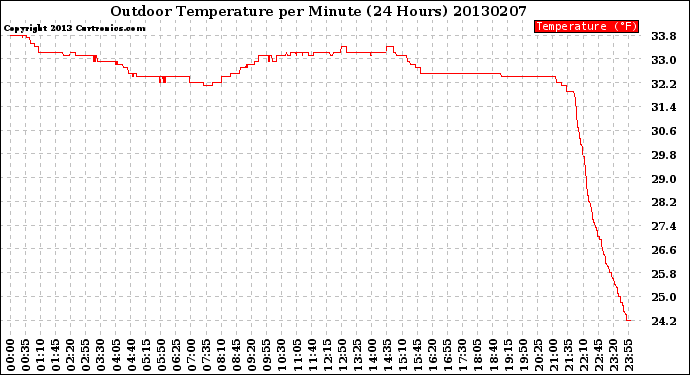 Milwaukee Weather Outdoor Temperature<br>per Minute<br>(24 Hours)