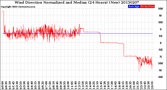 Milwaukee Weather Wind Direction<br>Normalized and Median<br>(24 Hours) (New)