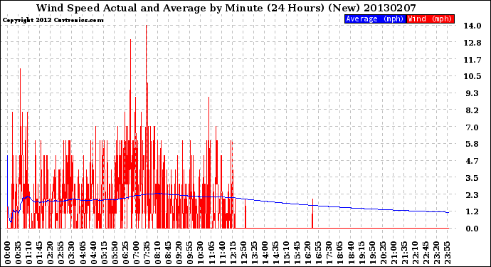 Milwaukee Weather Wind Speed<br>Actual and Average<br>by Minute<br>(24 Hours) (New)