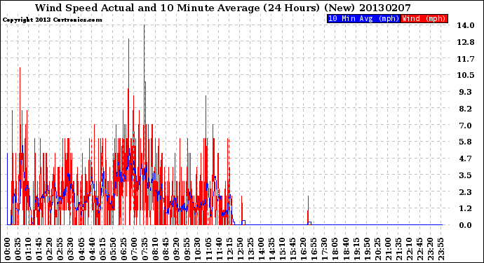 Milwaukee Weather Wind Speed<br>Actual and 10 Minute<br>Average<br>(24 Hours) (New)