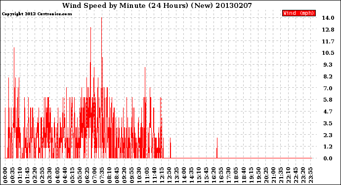 Milwaukee Weather Wind Speed<br>by Minute<br>(24 Hours) (New)