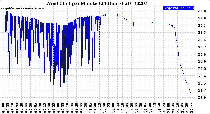 Milwaukee Weather Wind Chill<br>per Minute<br>(24 Hours)