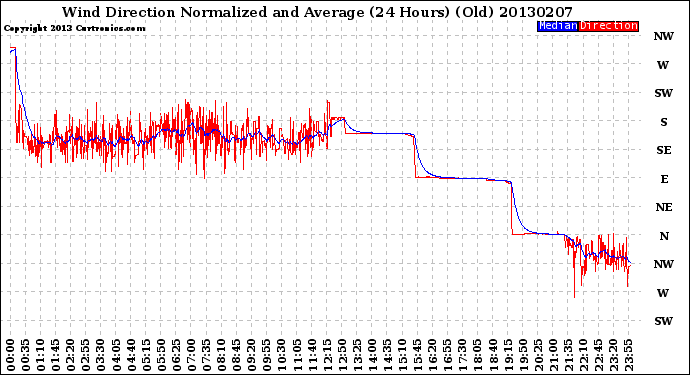 Milwaukee Weather Wind Direction<br>Normalized and Average<br>(24 Hours) (Old)