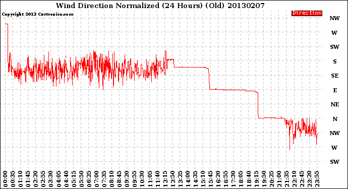 Milwaukee Weather Wind Direction<br>Normalized<br>(24 Hours) (Old)