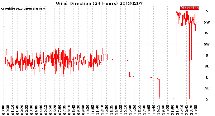 Milwaukee Weather Wind Direction<br>(24 Hours)