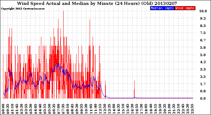 Milwaukee Weather Wind Speed<br>Actual and Median<br>by Minute<br>(24 Hours) (Old)