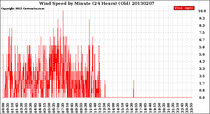 Milwaukee Weather Wind Speed<br>by Minute<br>(24 Hours) (Old)