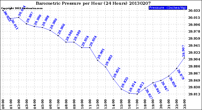 Milwaukee Weather Barometric Pressure<br>per Hour<br>(24 Hours)