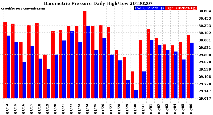 Milwaukee Weather Barometric Pressure<br>Daily High/Low