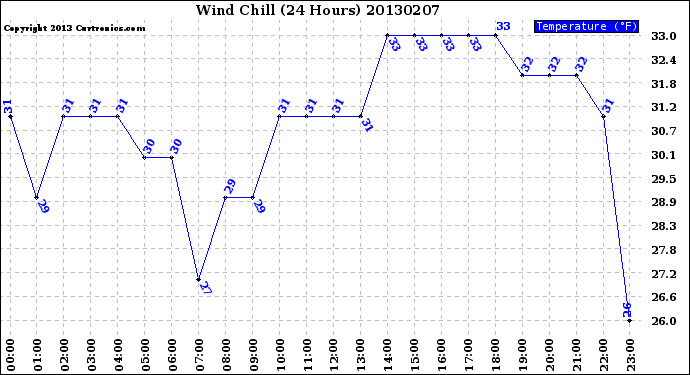 Milwaukee Weather Wind Chill<br>(24 Hours)