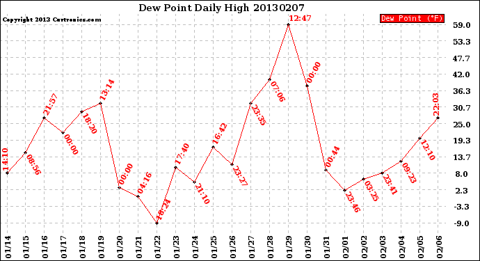 Milwaukee Weather Dew Point<br>Daily High