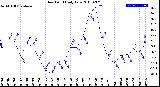 Milwaukee Weather Dew Point<br>Daily Low