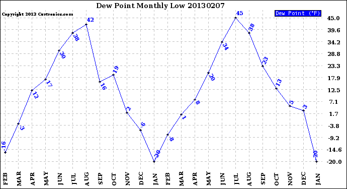 Milwaukee Weather Dew Point<br>Monthly Low