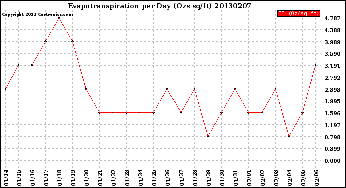 Milwaukee Weather Evapotranspiration<br>per Day (Ozs sq/ft)