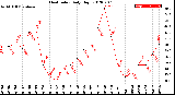 Milwaukee Weather Heat Index<br>Daily High