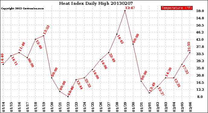 Milwaukee Weather Heat Index<br>Daily High