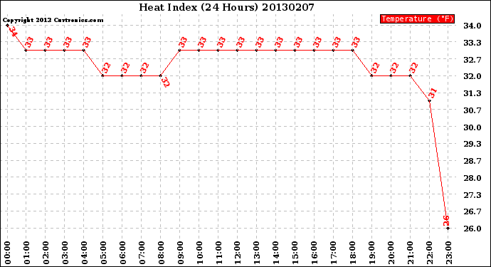 Milwaukee Weather Heat Index<br>(24 Hours)