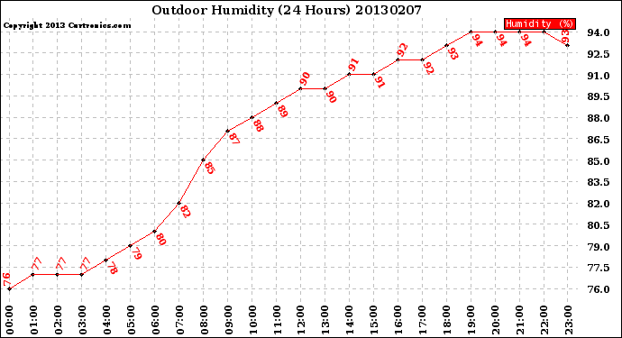 Milwaukee Weather Outdoor Humidity<br>(24 Hours)