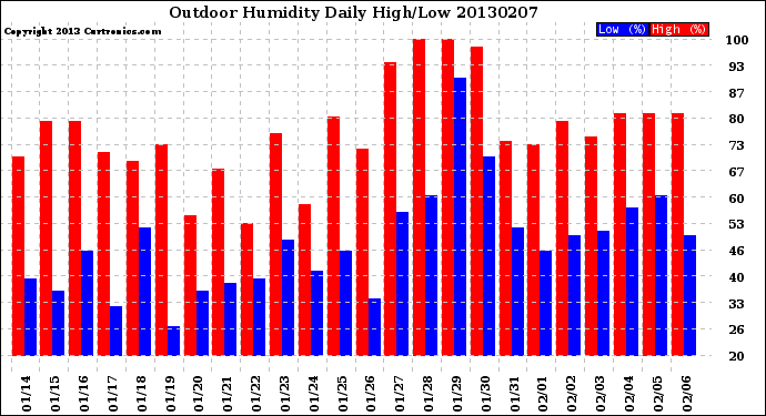 Milwaukee Weather Outdoor Humidity<br>Daily High/Low