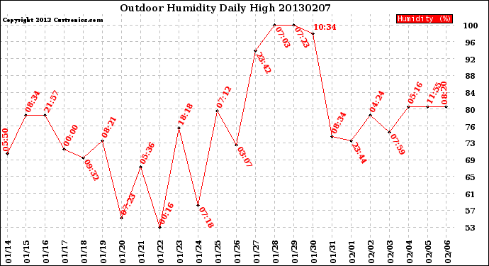 Milwaukee Weather Outdoor Humidity<br>Daily High