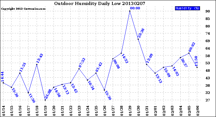 Milwaukee Weather Outdoor Humidity<br>Daily Low