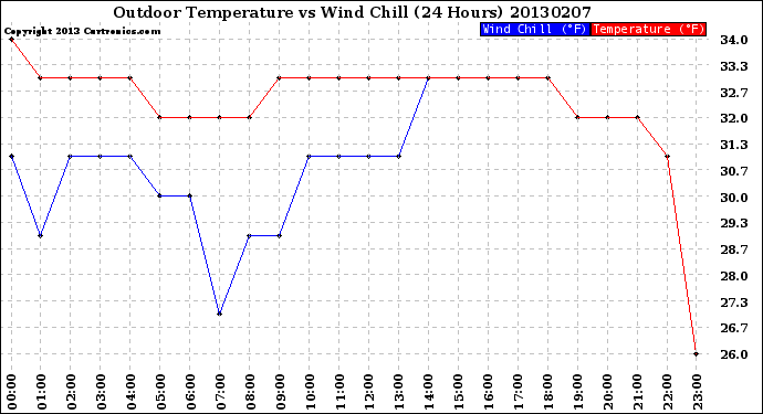 Milwaukee Weather Outdoor Temperature<br>vs Wind Chill<br>(24 Hours)