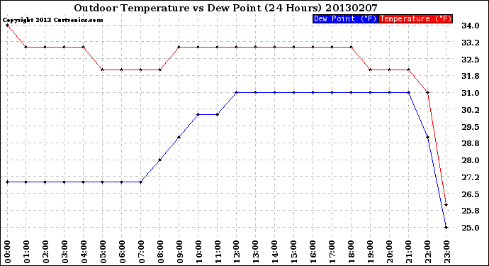 Milwaukee Weather Outdoor Temperature<br>vs Dew Point<br>(24 Hours)