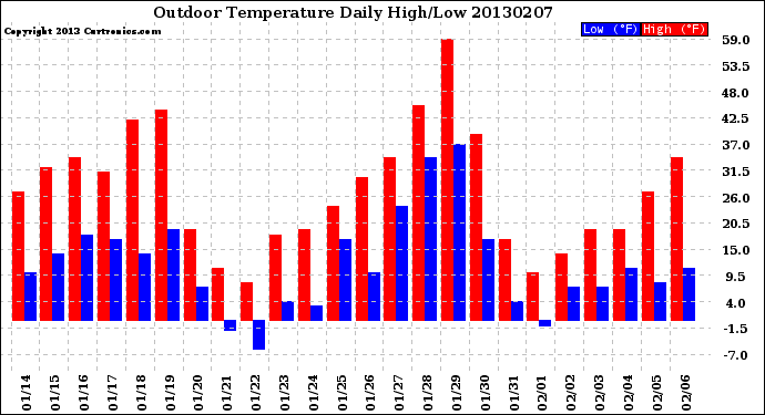 Milwaukee Weather Outdoor Temperature<br>Daily High/Low