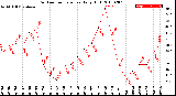 Milwaukee Weather Outdoor Temperature<br>Daily High