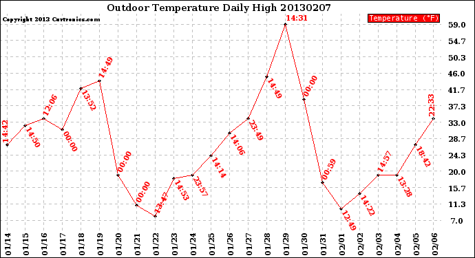 Milwaukee Weather Outdoor Temperature<br>Daily High