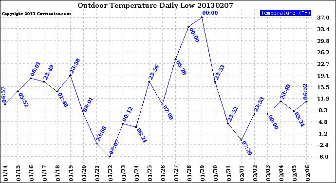 Milwaukee Weather Outdoor Temperature<br>Daily Low