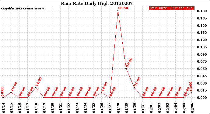 Milwaukee Weather Rain Rate<br>Daily High