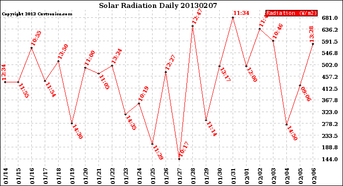 Milwaukee Weather Solar Radiation<br>Daily