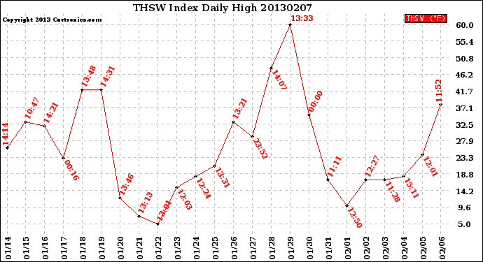 Milwaukee Weather THSW Index<br>Daily High