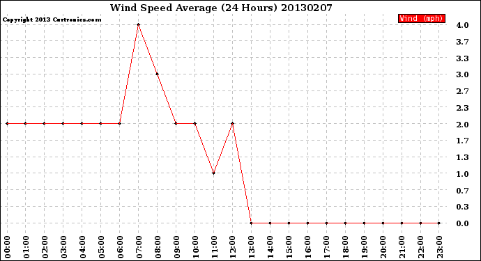 Milwaukee Weather Wind Speed<br>Average<br>(24 Hours)