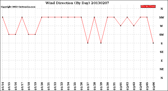 Milwaukee Weather Wind Direction<br>(By Day)